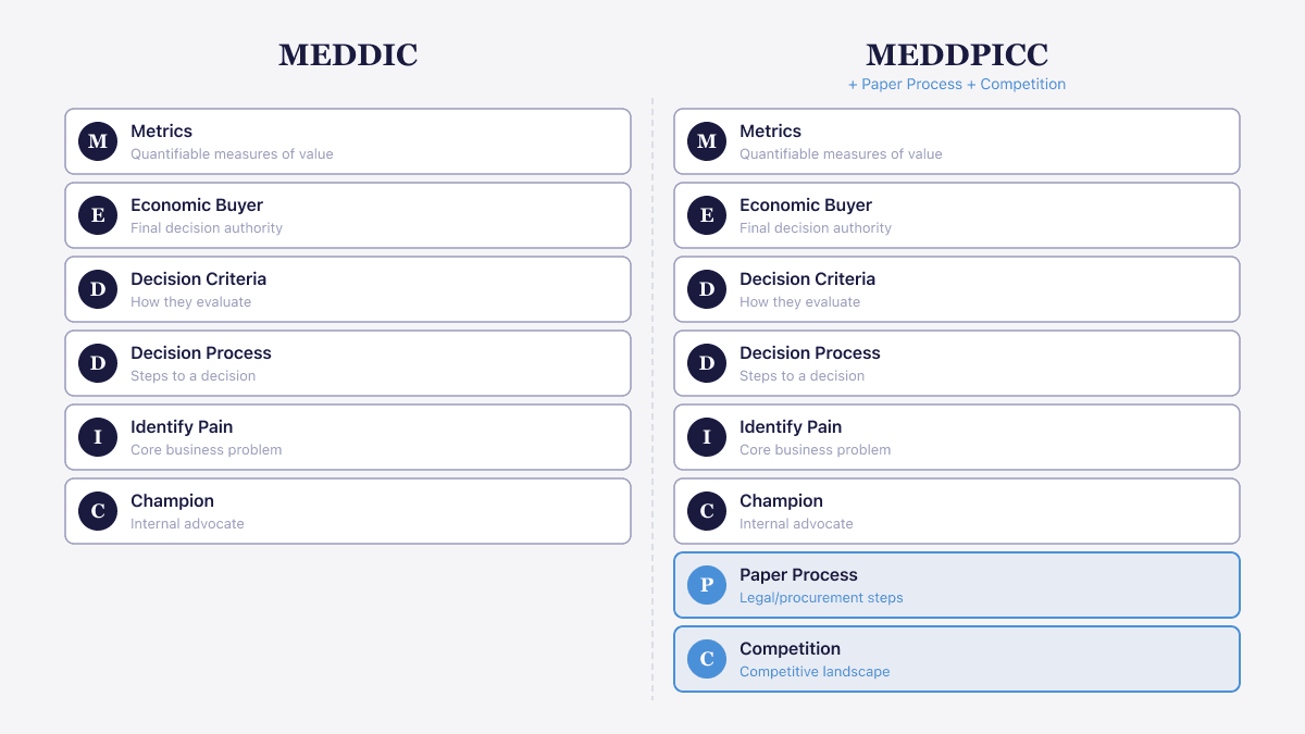 Side-by-side comparison of MEDDIC and MEDDPICC qualification framework elements showing the six shared criteria and two additional elements in MEDDPICC