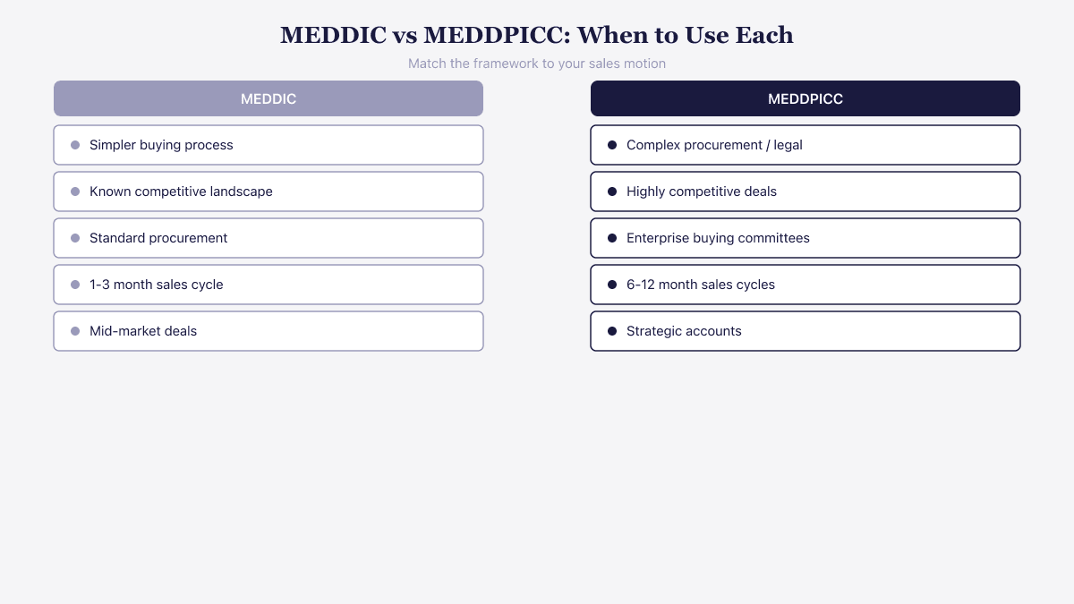 When to use MEDDIC versus MEDDPICC based on deal complexity, sales cycle length, and procurement process