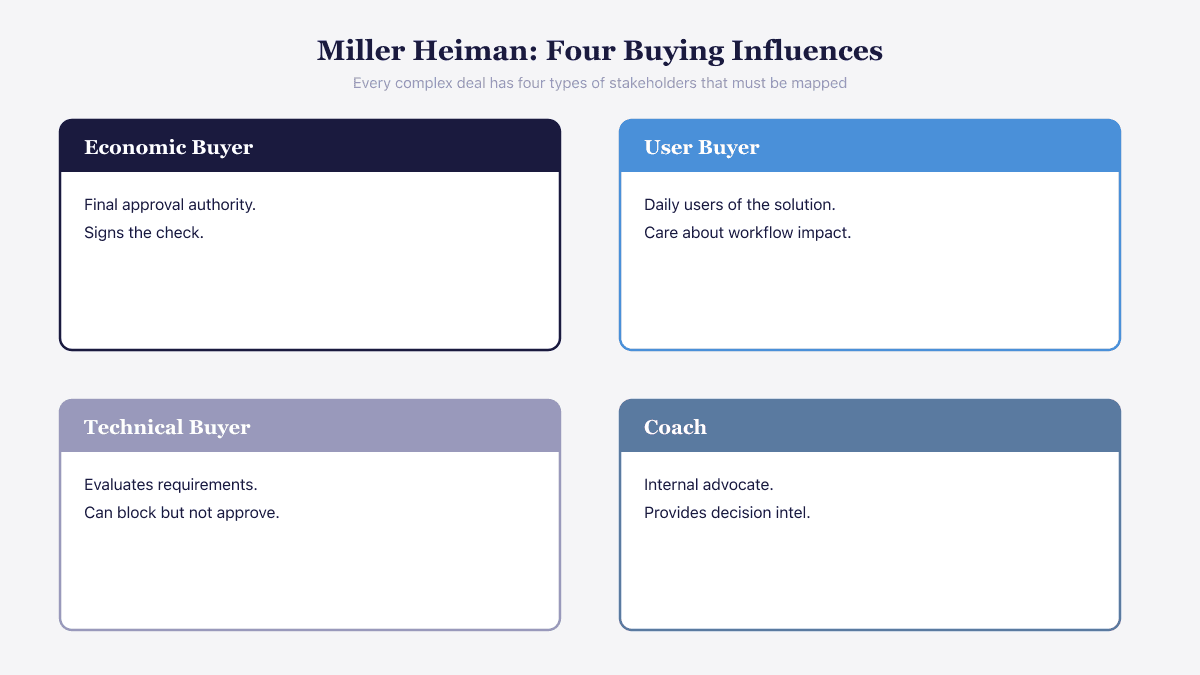 The four buying influences in the Miller Heiman Blue Sheet: Economic Buyer, User Buyer, Technical Buyer, and Coach arranged in a quadrant grid