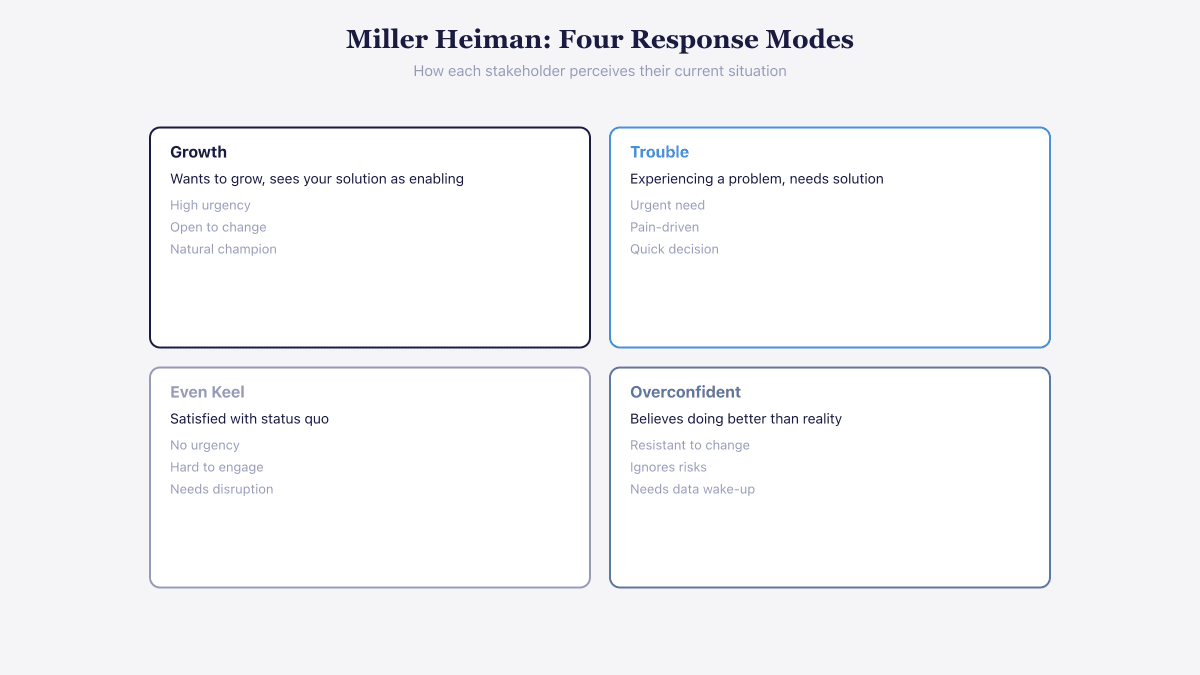 Four Miller Heiman response modes: growth, trouble, even keel, and overconfident with engagement strategies for each