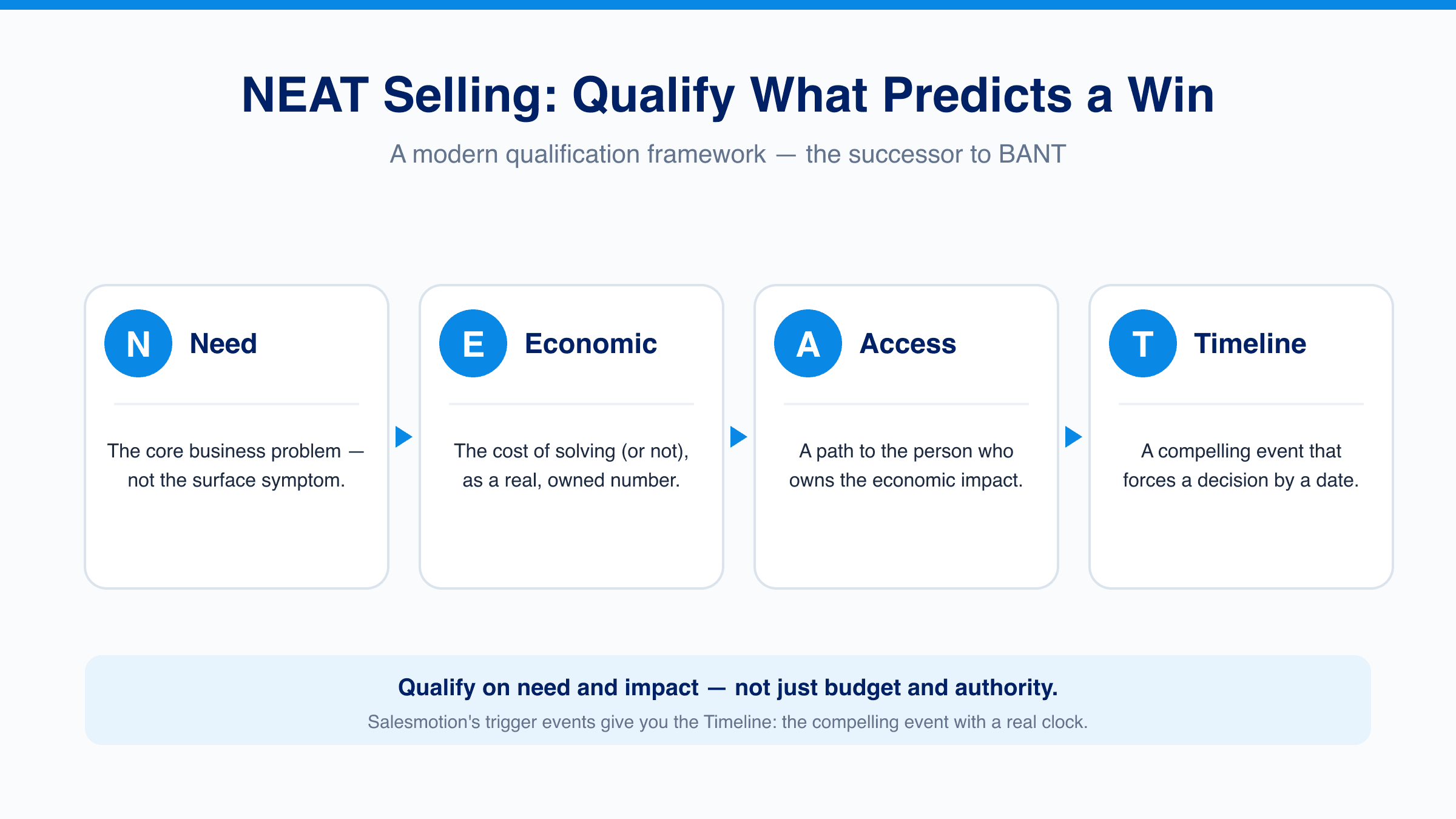 NEAT Selling framework diagram showing four qualification components: Need (the core business problem, not the surface symptom), Economic impact (the cost of solving or not, as a real number), Access to authority (a path to the person who owns the economic impact), and Timeline (a compelling event that forces a decision by a date).