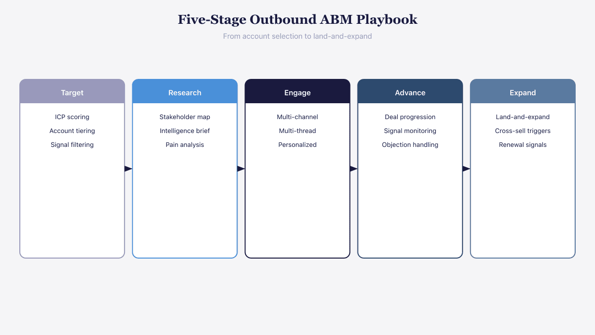 Five-stage outbound ABM playbook: target, research, engage, advance, expand