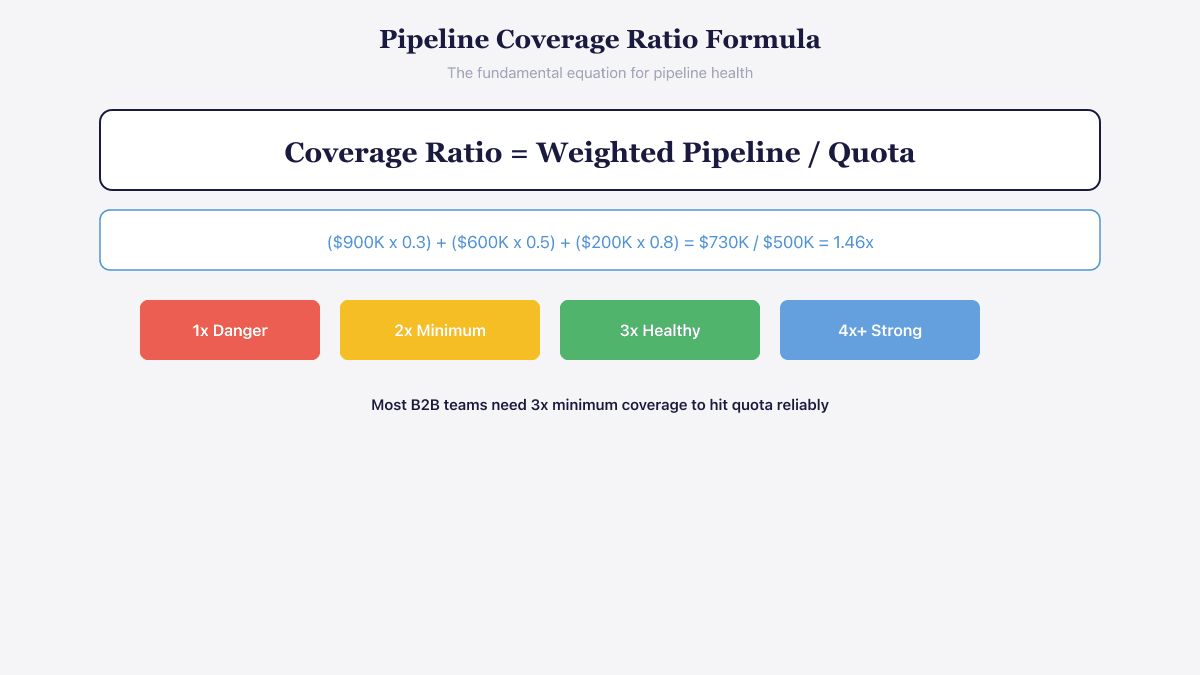 Pipeline coverage ratio formula showing weighted pipeline divided by quota with benchmark scale from 1x danger to 4x+ strong