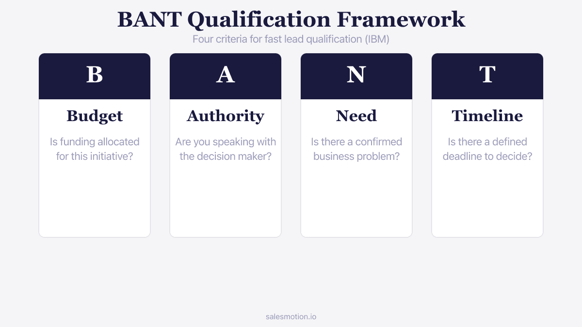 Infographic showing BANT as four connected pillars