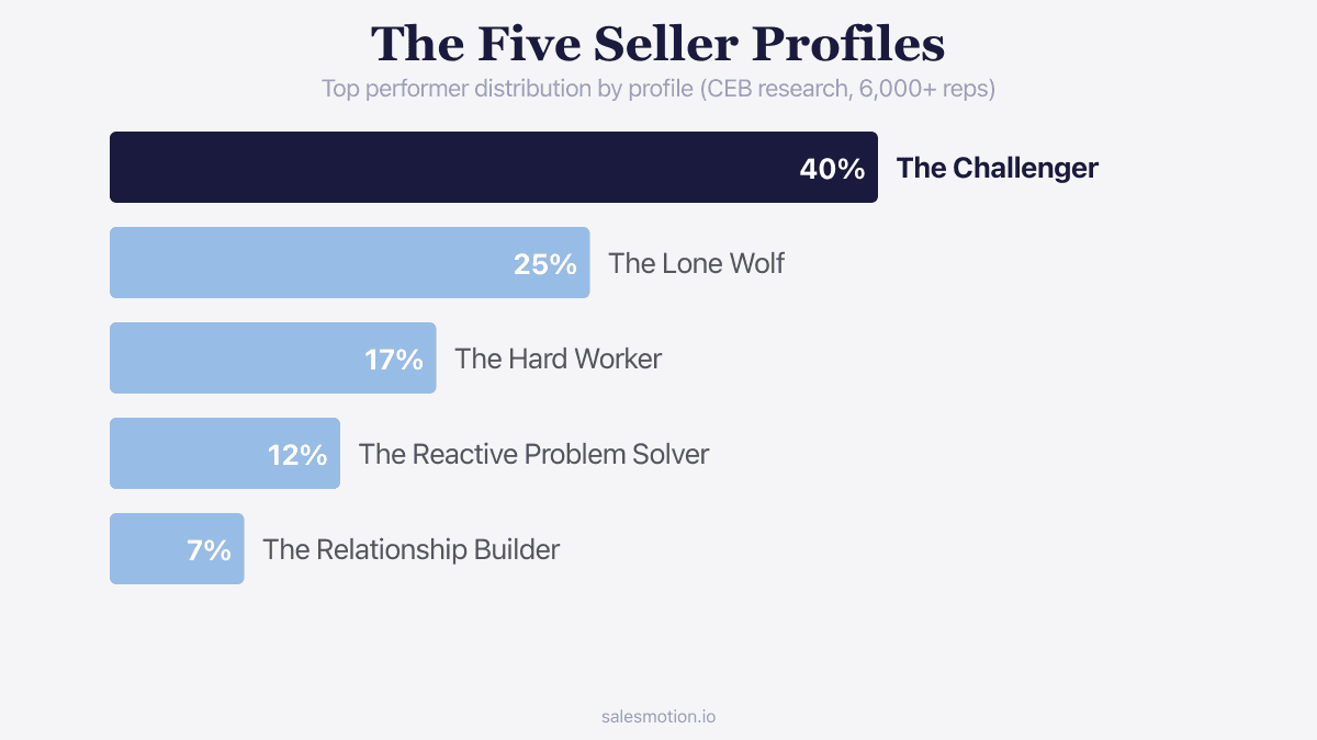 Infographic showing the five Challenger seller profiles with Challenger highlighted