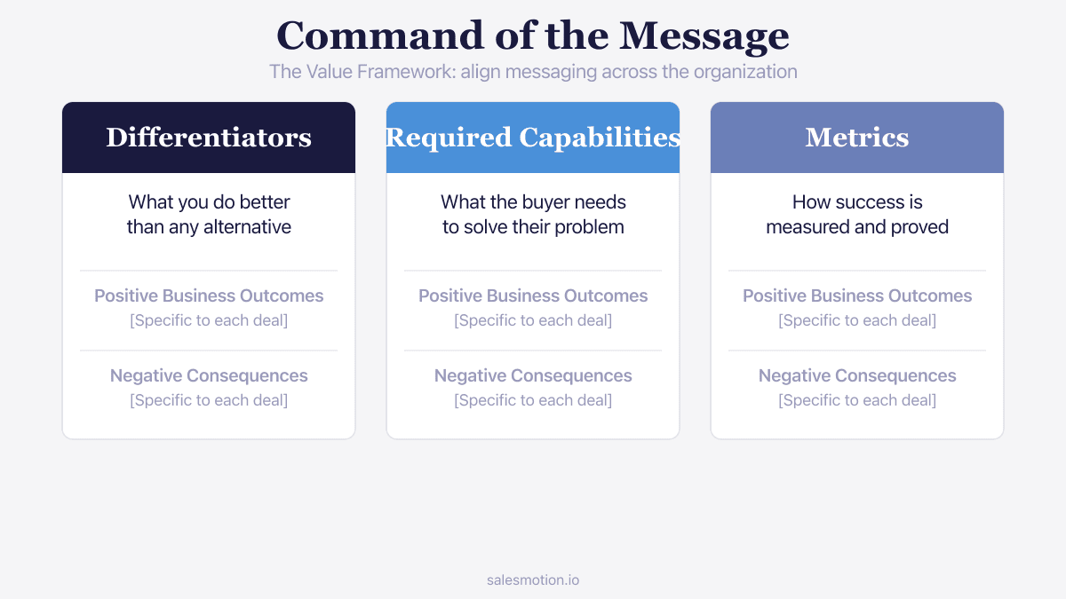 Infographic showing the Command of the Message three-column value framework