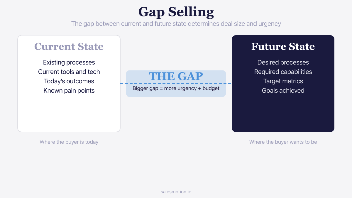 Infographic showing Gap Selling as a bridge between current state and future state