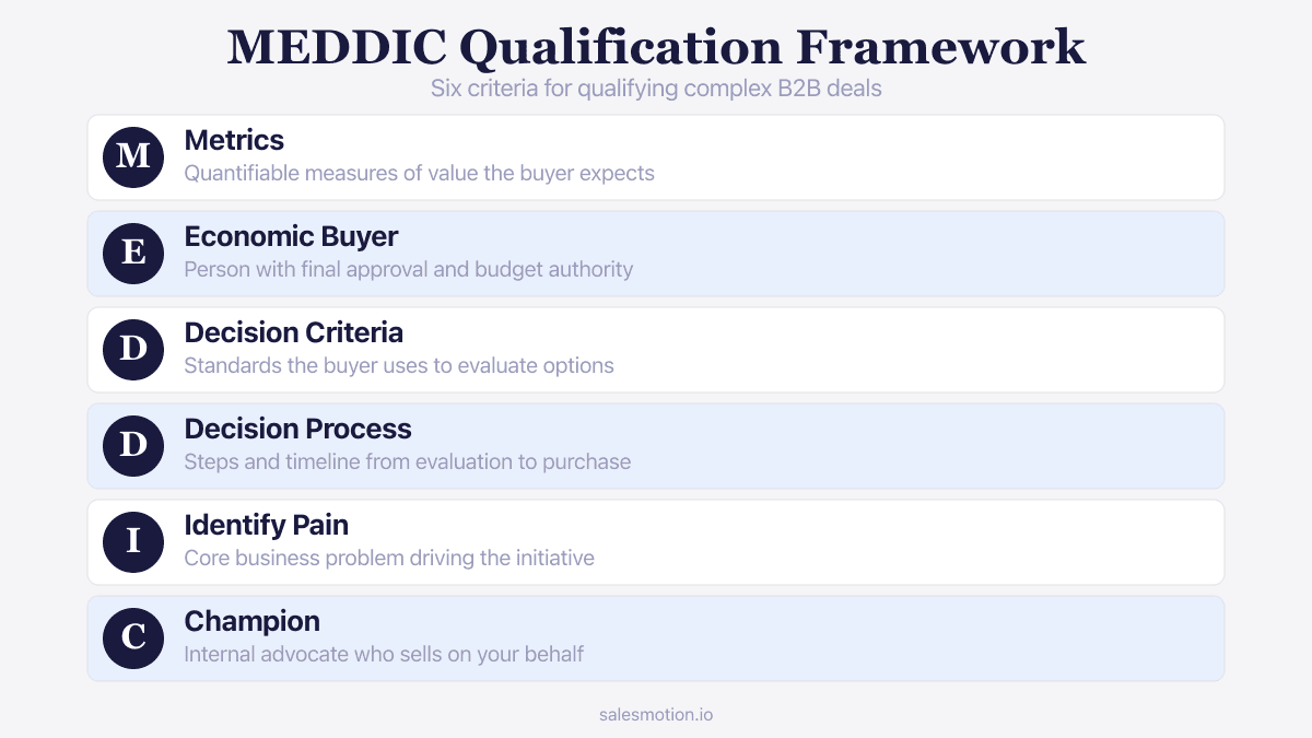 Infographic showing the six MEDDIC qualification criteria as a vertical checklist