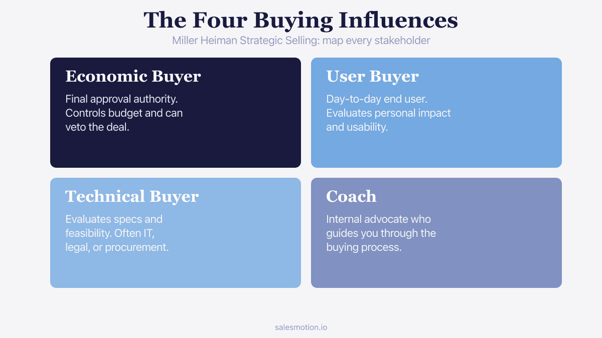 Infographic showing the four Miller Heiman buying influences in a quadrant
