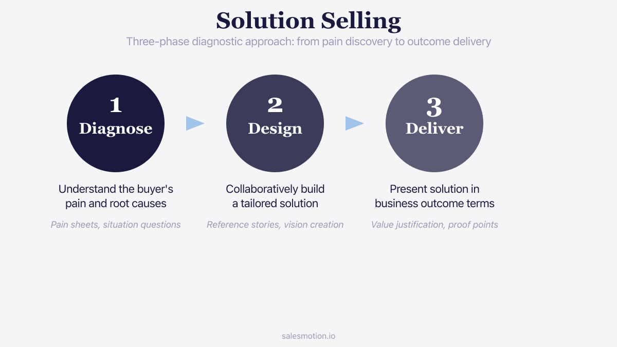 Infographic showing Solution Selling's three-phase diagnostic flow