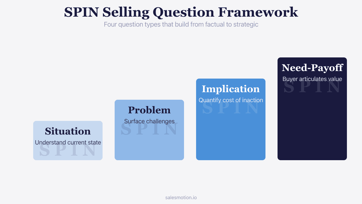 Infographic showing the four SPIN question types as ascending steps