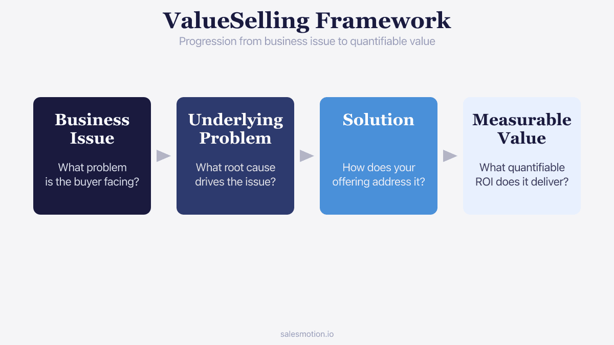 Infographic showing the ValueSelling flow from issue to value