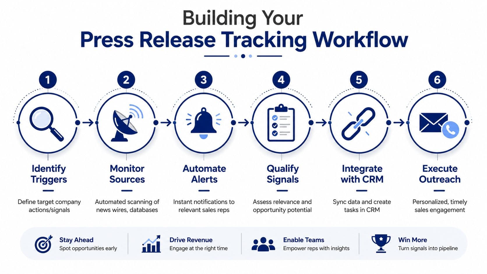 How to Build Your Tracking and Alerting Workflow