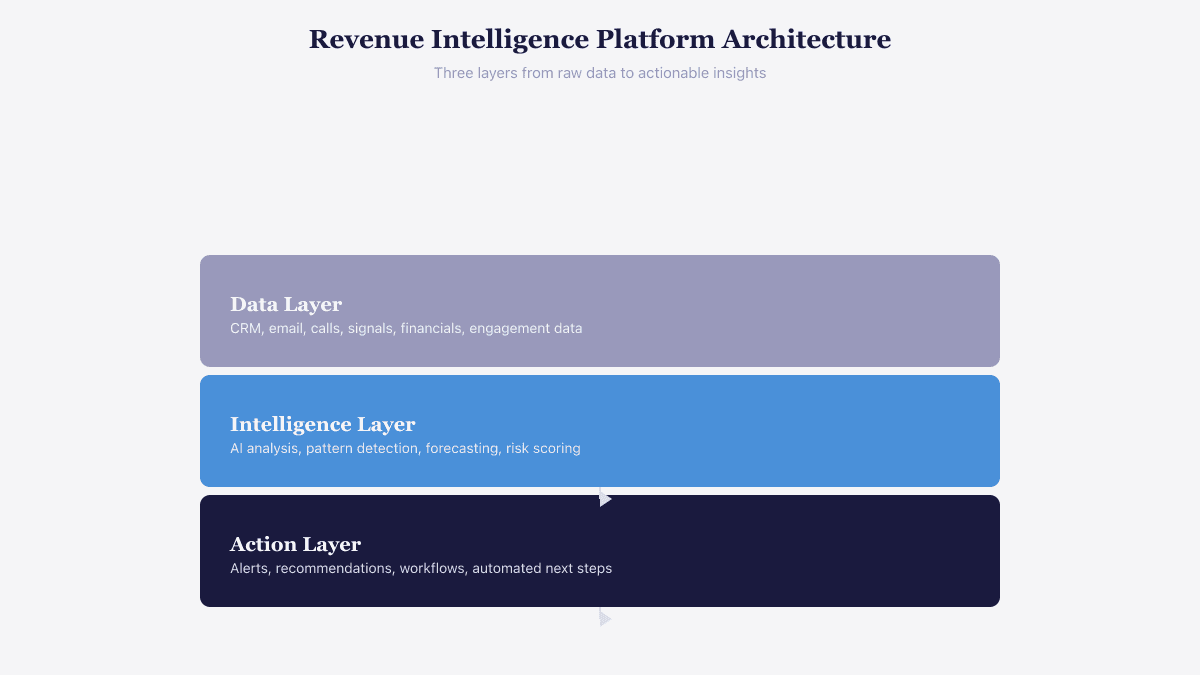 Revenue intelligence platform architecture with three layers: data, intelligence, and action
