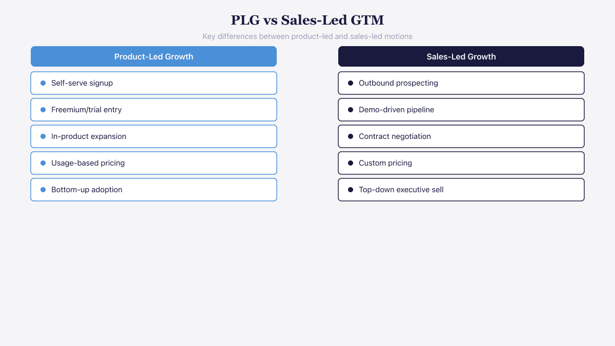 Side-by-side comparison of product-led growth versus sales-led growth strategies