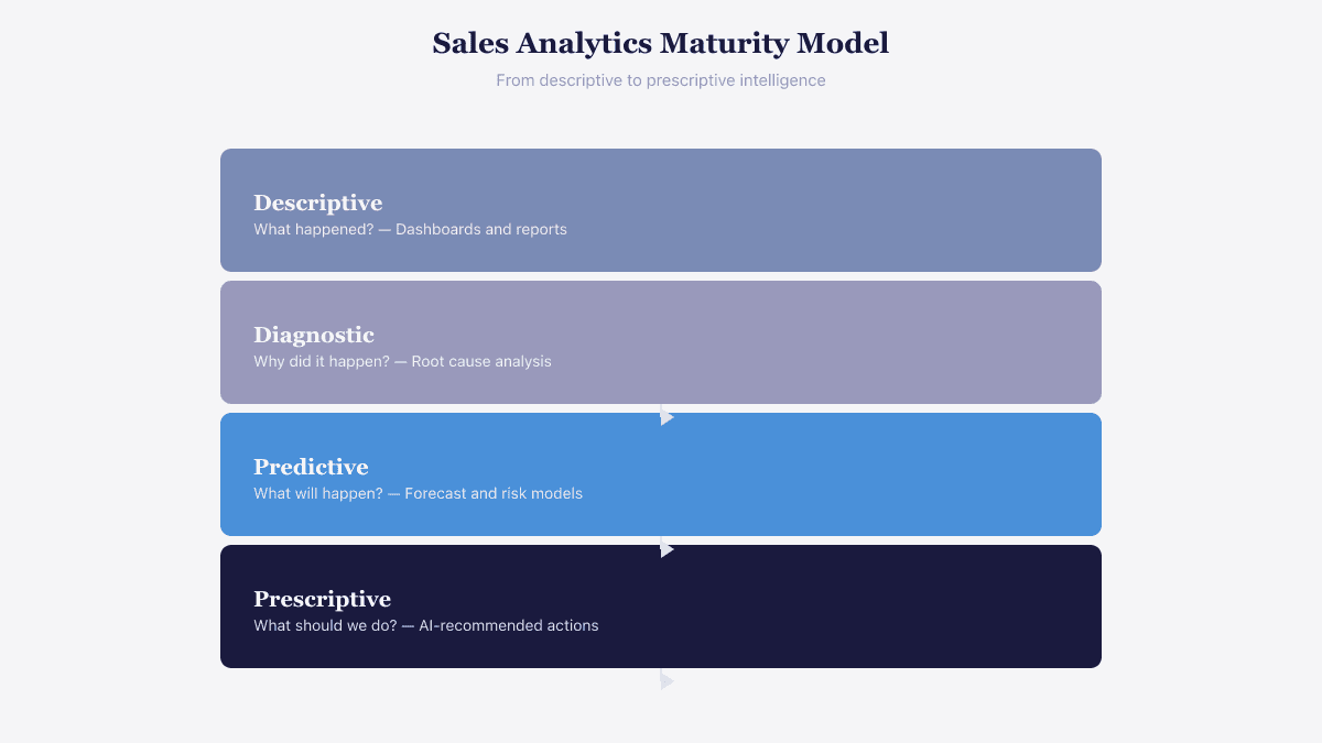 Sales analytics maturity model from descriptive reporting through diagnostic, predictive, to prescriptive intelligence