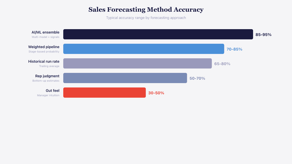 Sales forecasting method accuracy comparison showing AI ensemble at 85-95% down to gut feel at 30-50%