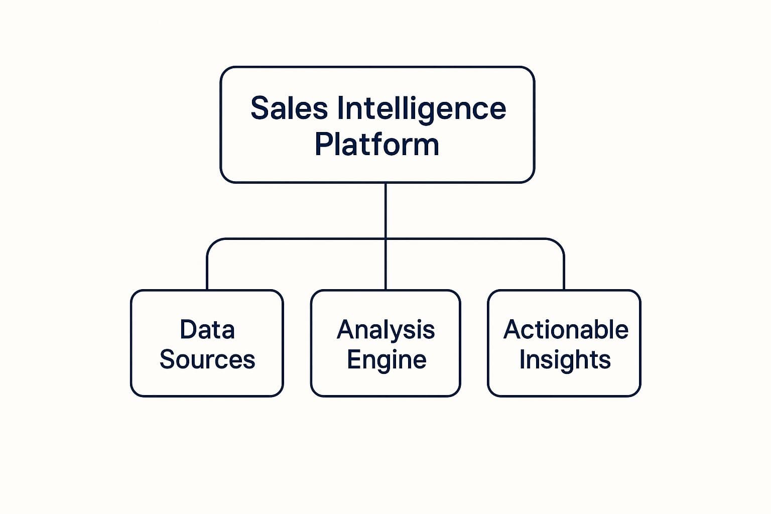 Core features of a sales intelligence platform from data to actionable insights