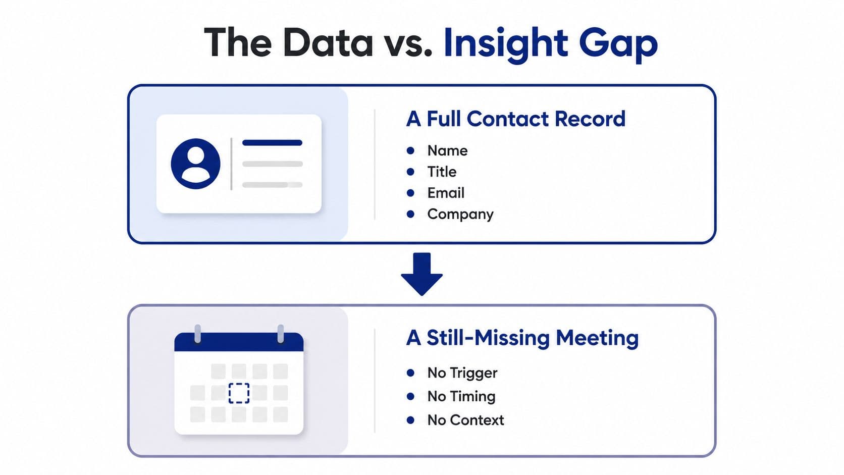 A diagram illustrating the sales data gap between having contact records and securing actual business meetings.