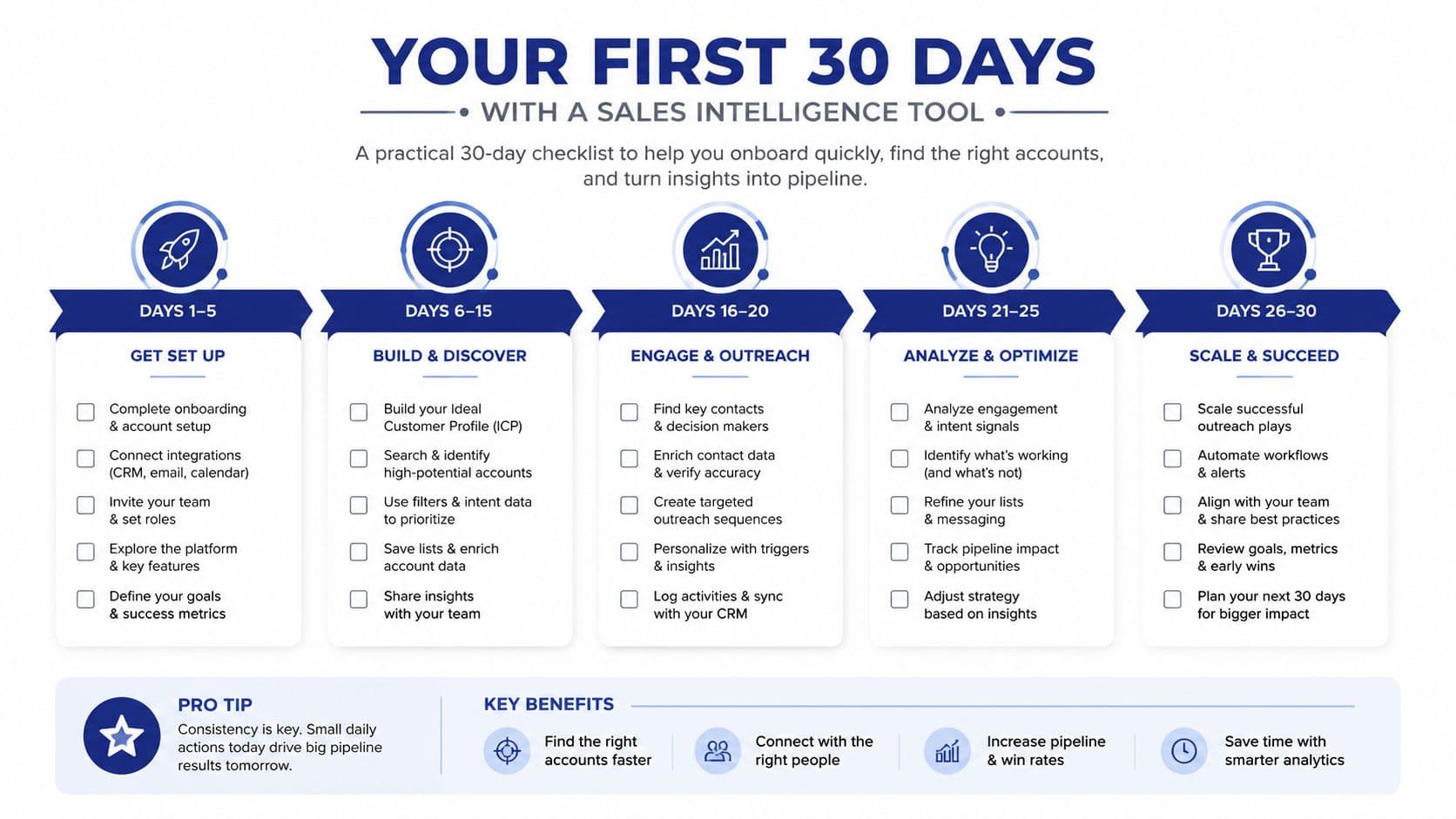 A 30-day checklist infographic guide for onboarding and successfully utilizing a sales intelligence tool for business growth.
