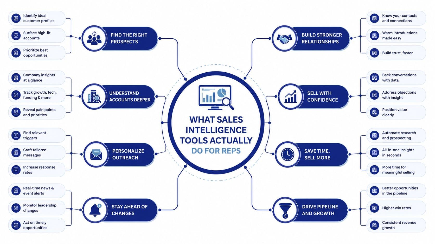 A diagram illustrating the benefits of sales intelligence tools for representatives, organized into eight key business categories.