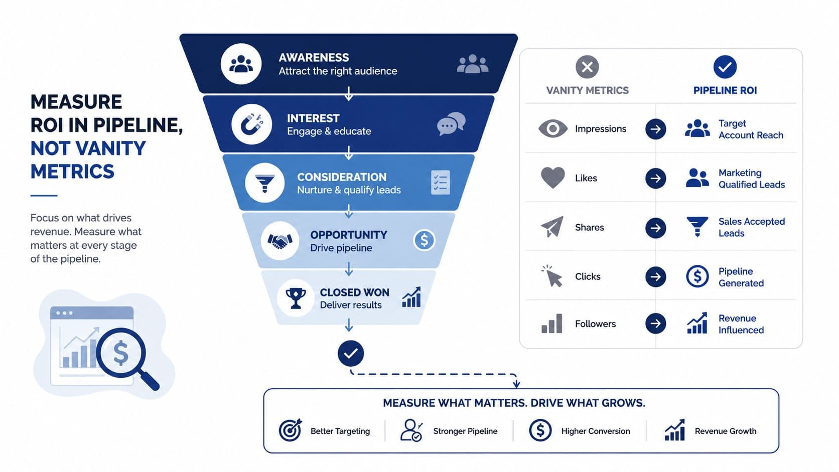 A marketing funnel diagram contrasting vanity metrics with pipeline ROI to demonstrate how to measure revenue growth.