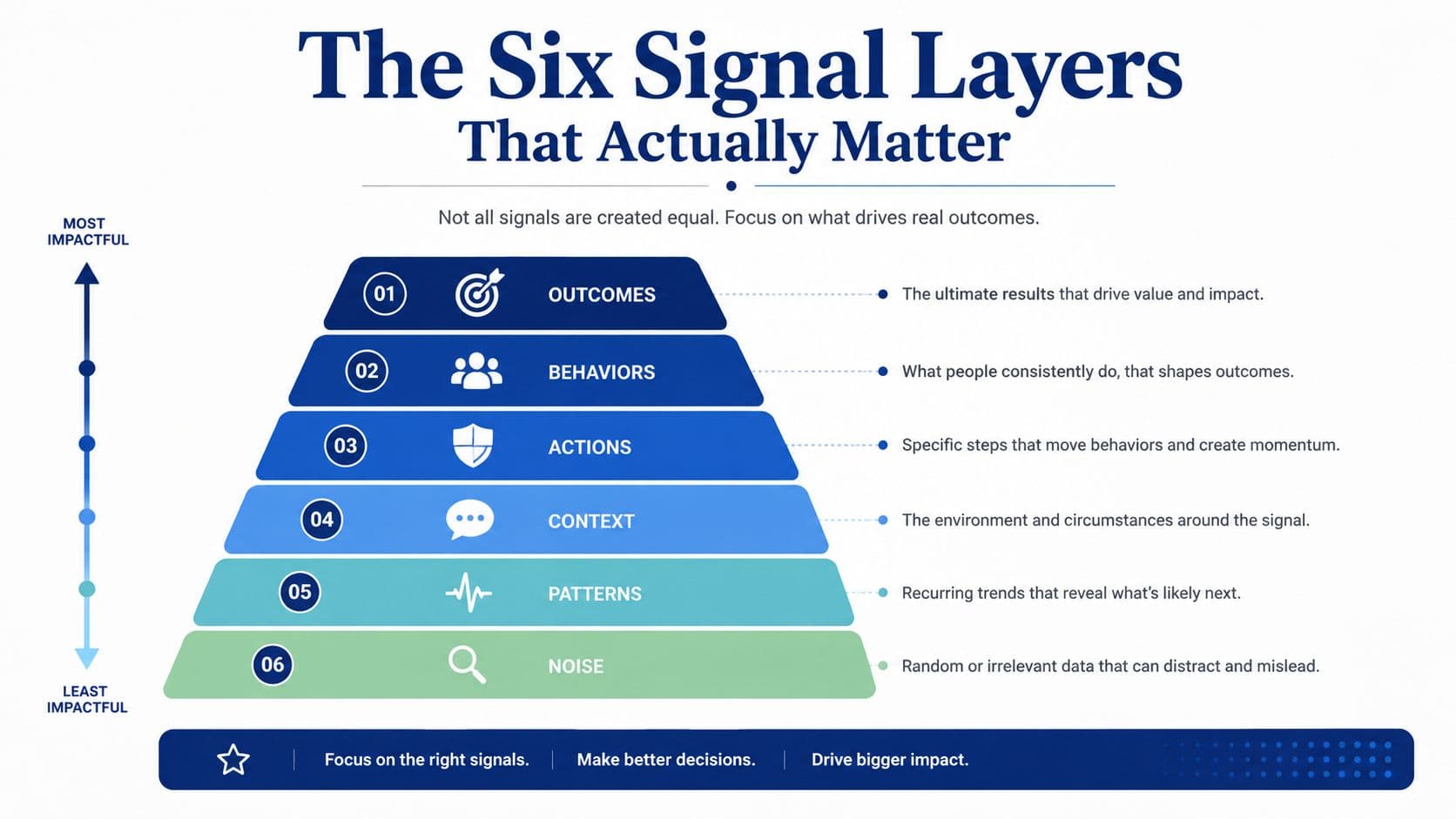 A pyramid diagram showing six signal layers ranked by impact from noise to outcomes.