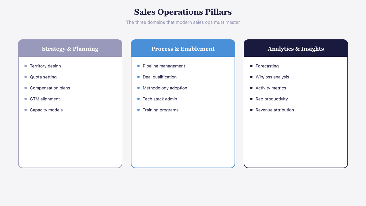 Three pillars of sales operations: strategy and planning, process and enablement, analytics and insights