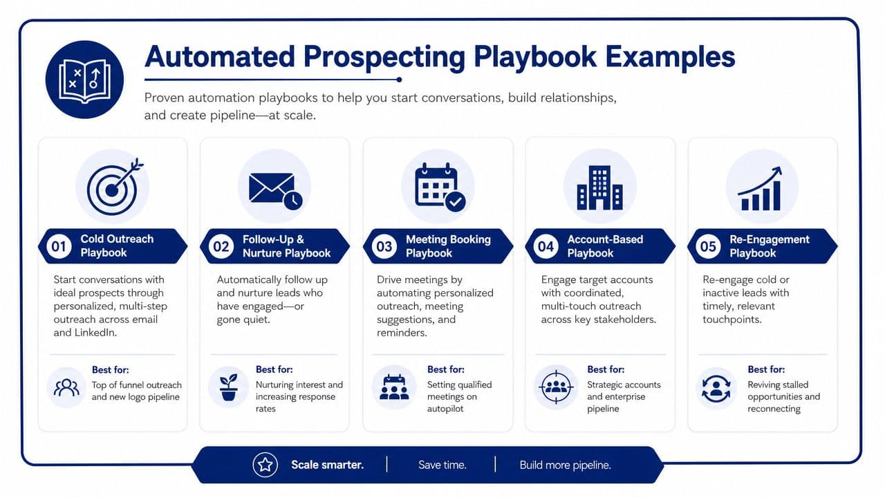 A diagram outlining five automated prospecting playbook strategies to improve sales conversations, nurture leads, and generate pipeline.