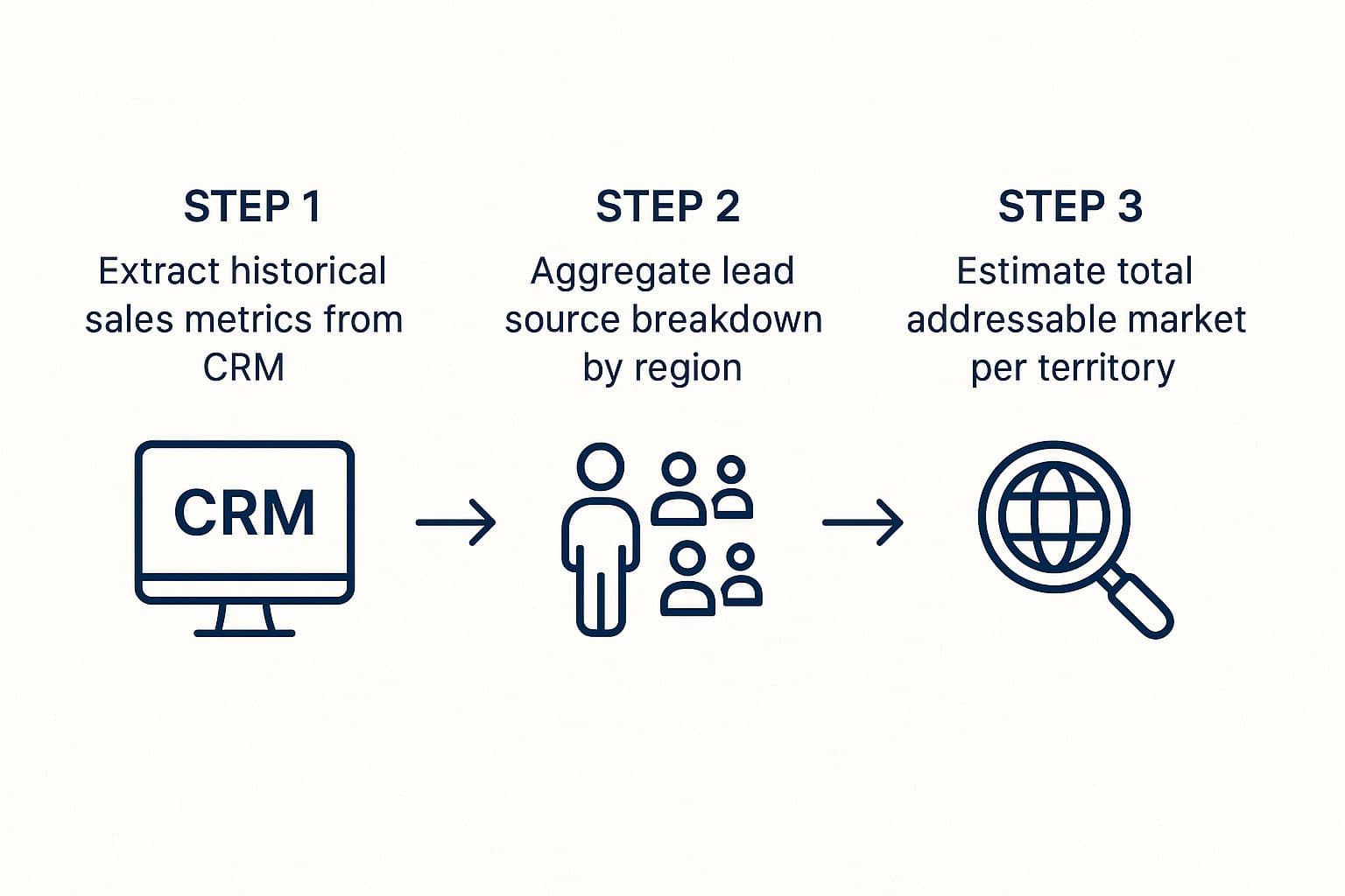 Workflow for mapping sales territories using CRM data, lead sources, and total addressable market analysis