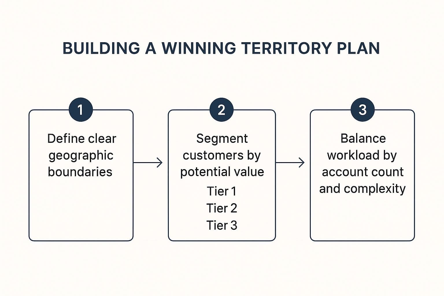 Process flow from geographic territory definition to account-based workload balancing