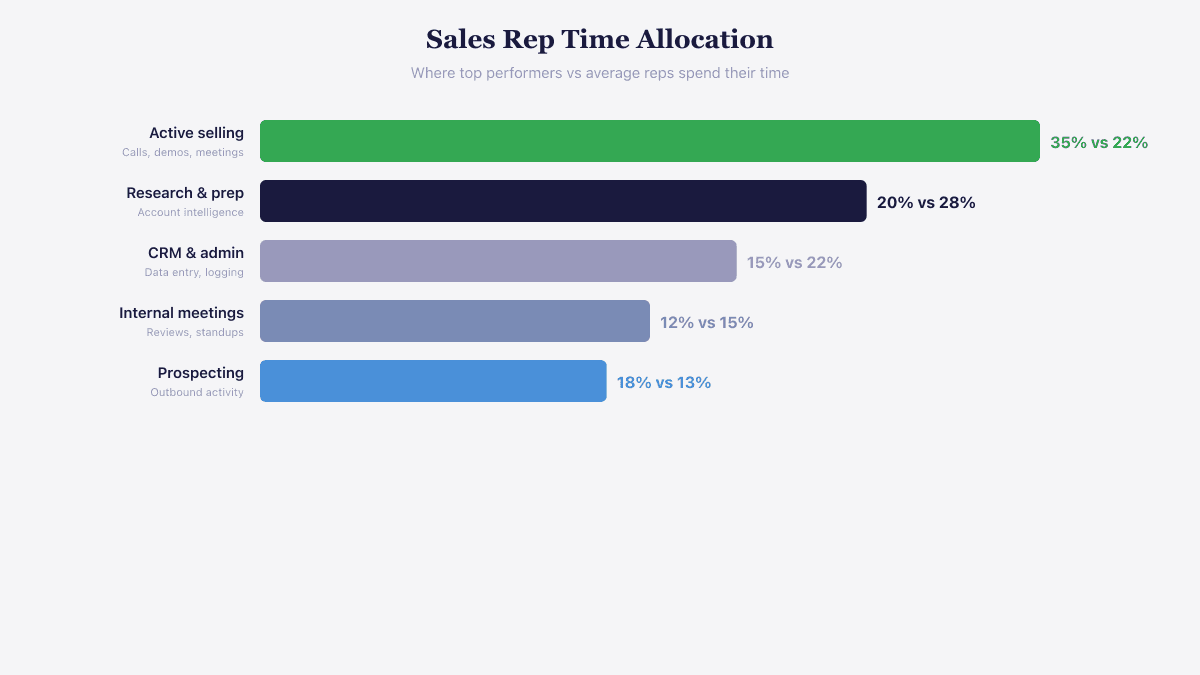 Sales rep time allocation comparing top performers who spend 35% on active selling versus average reps at 22%