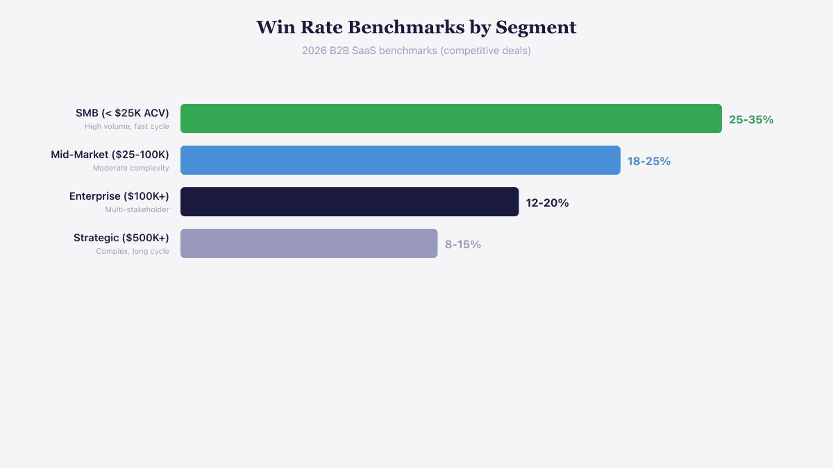 Win rate benchmarks by market segment from 25-35% for SMB down to 8-15% for strategic deals