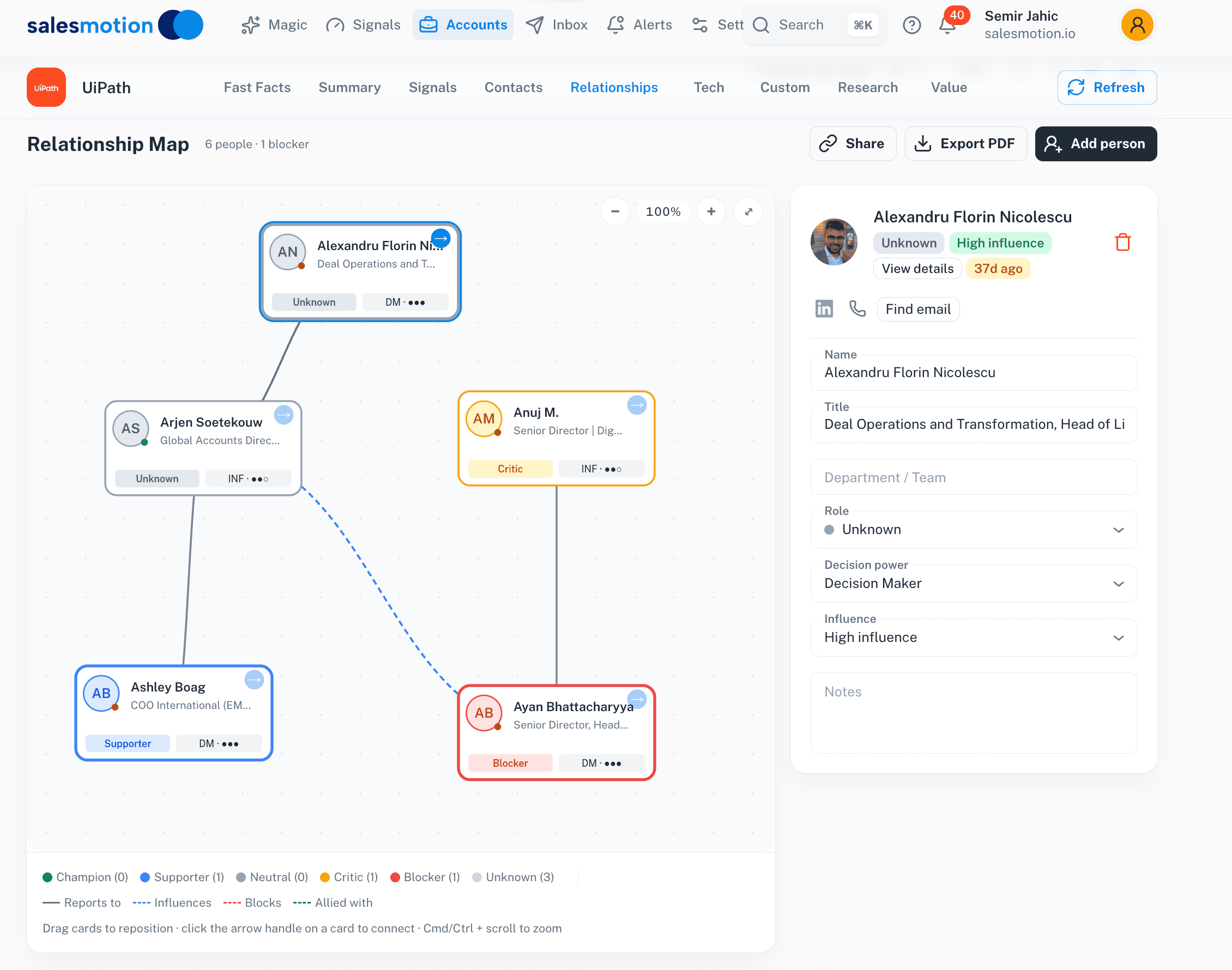 Salesmotion Relationship Map for UiPath: drag-and-drop canvas with five stakeholders, colored role tags (Champion, Supporter, Critic, Blocker), reports-to edges and a dashed influence edge, plus a right-rail node inspector showing Decision Maker and High influence for the selected person