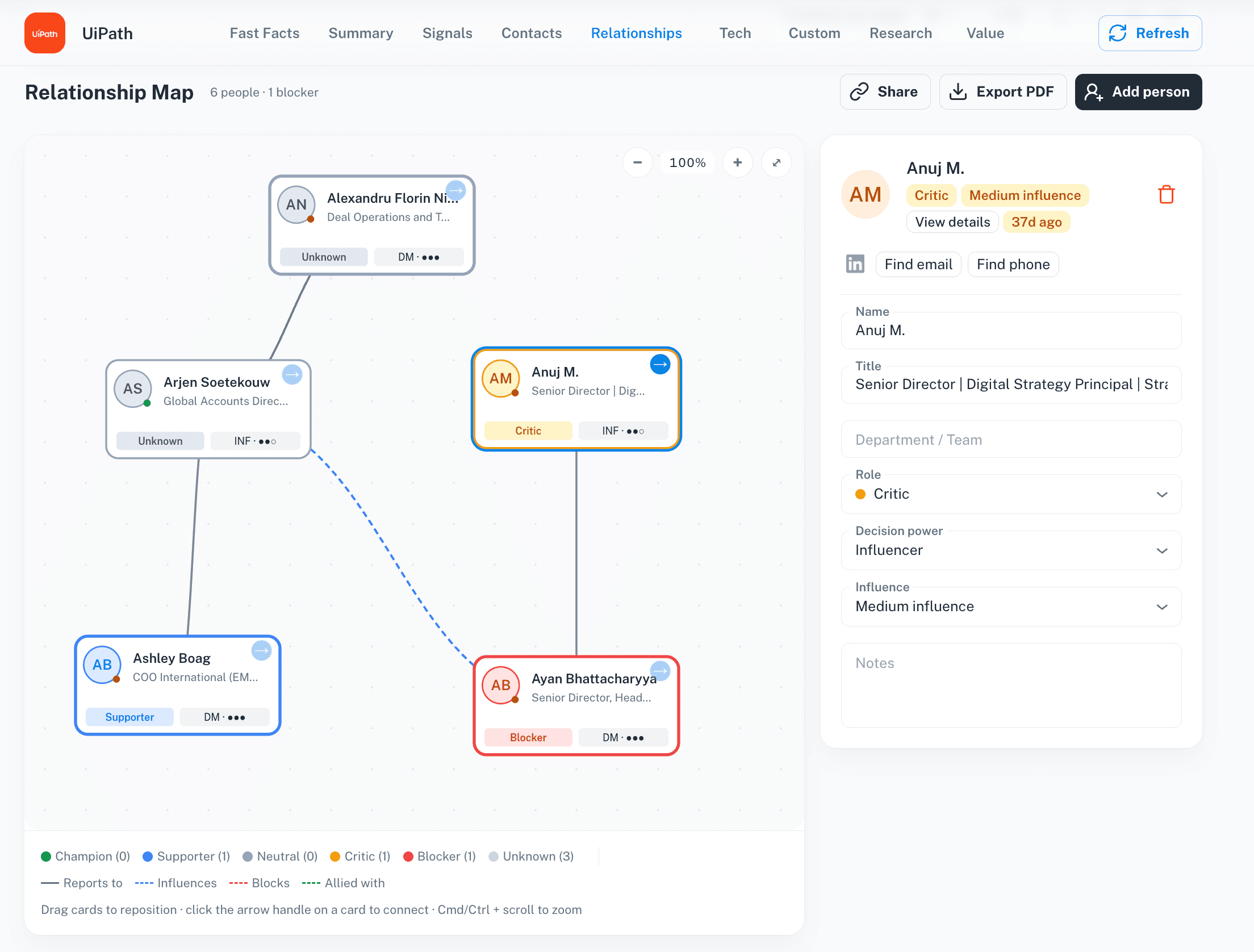 Right-rail node inspector for the Critic role in the Relationship Map — showing role color, influence rating, freshness pill (37 days), department, decision power, and notes fields