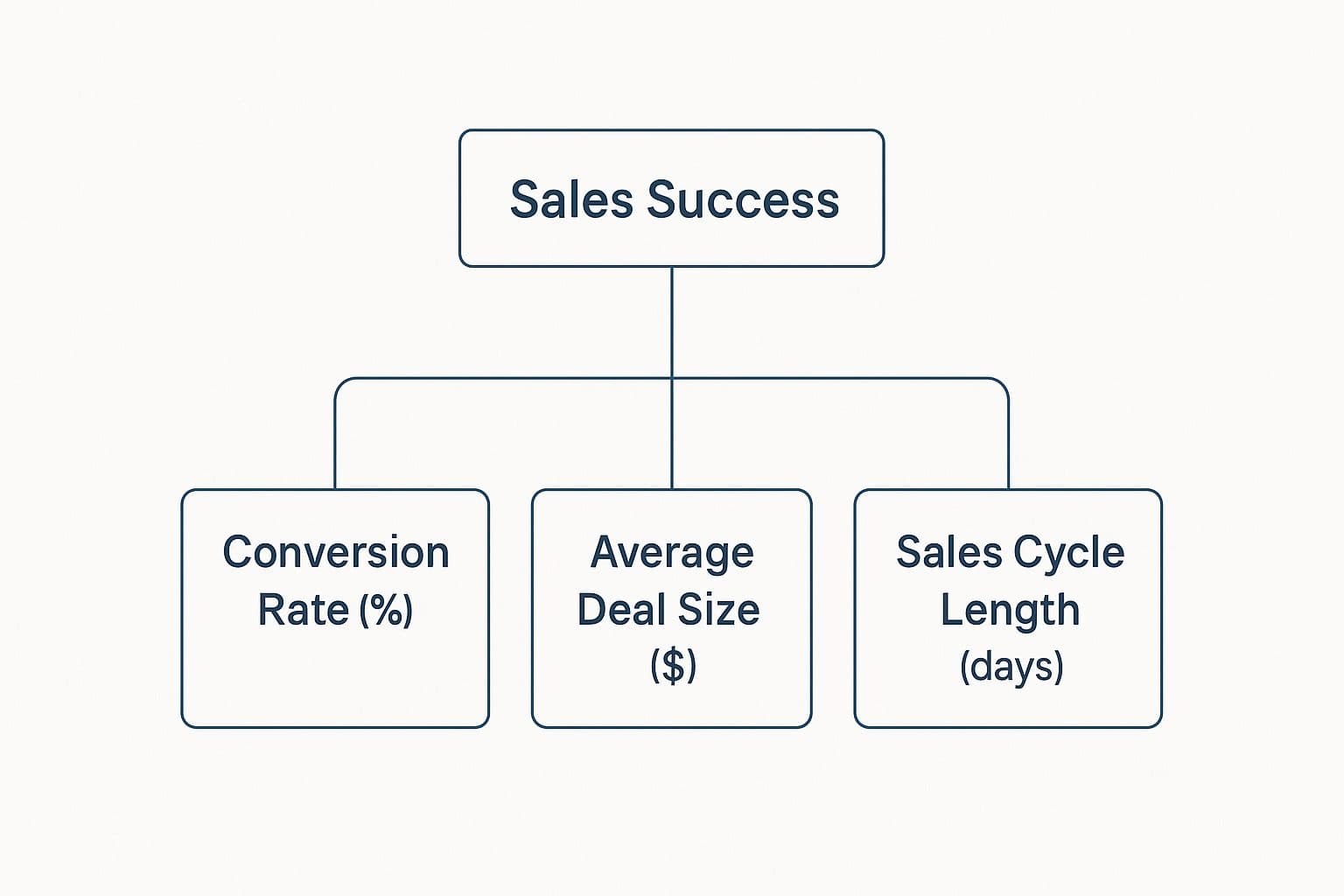 Key metrics the Sandler system improves: conversion rates, deal size, and cycle length