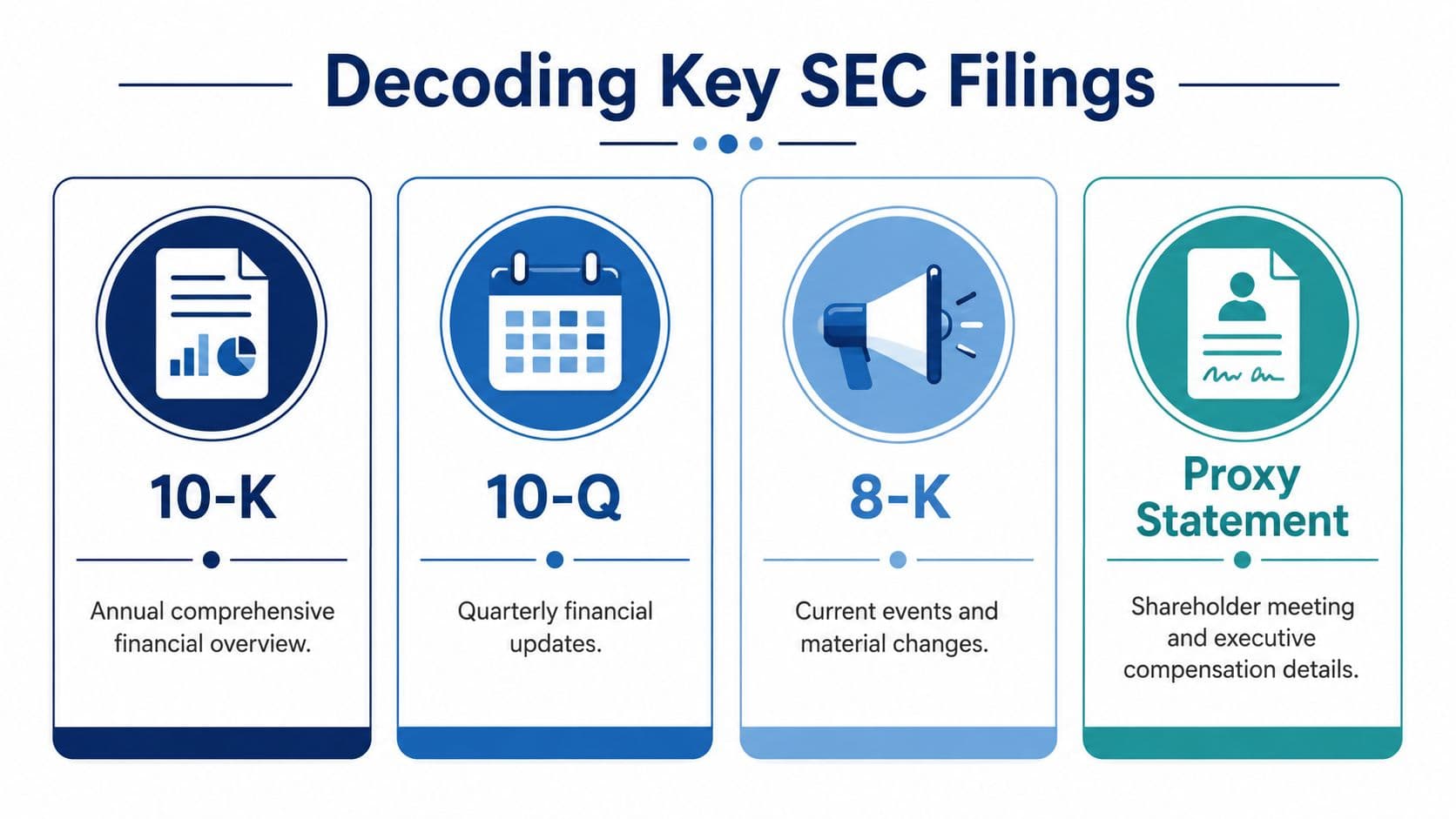 A diagram explaining the differences between key SEC filings including 10-K, 10-Q, 8-K, and Proxy Statements.