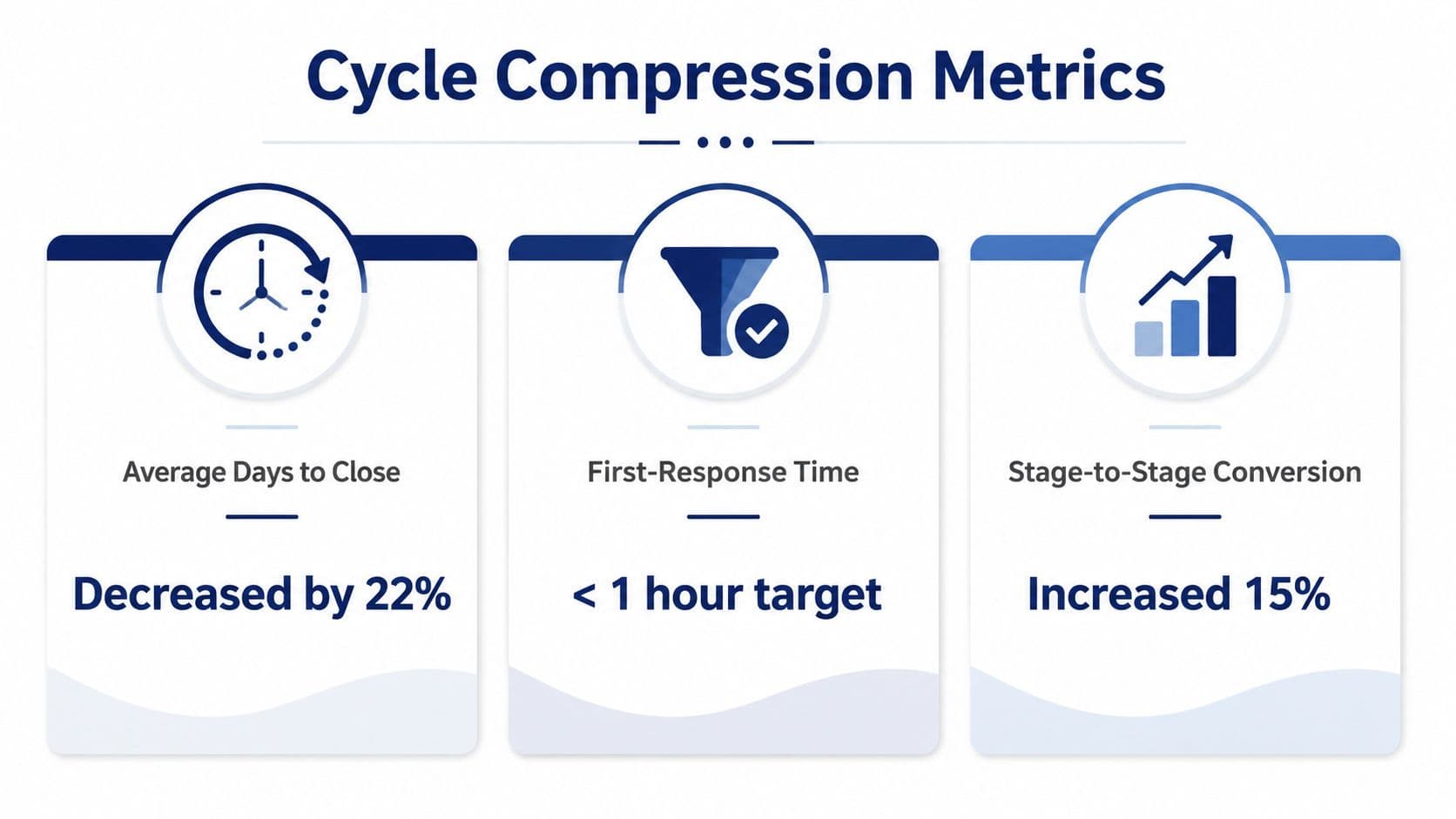 A business chart titled Cycle Compression Metrics showing improvements in sales cycle duration, response time, and conversion.