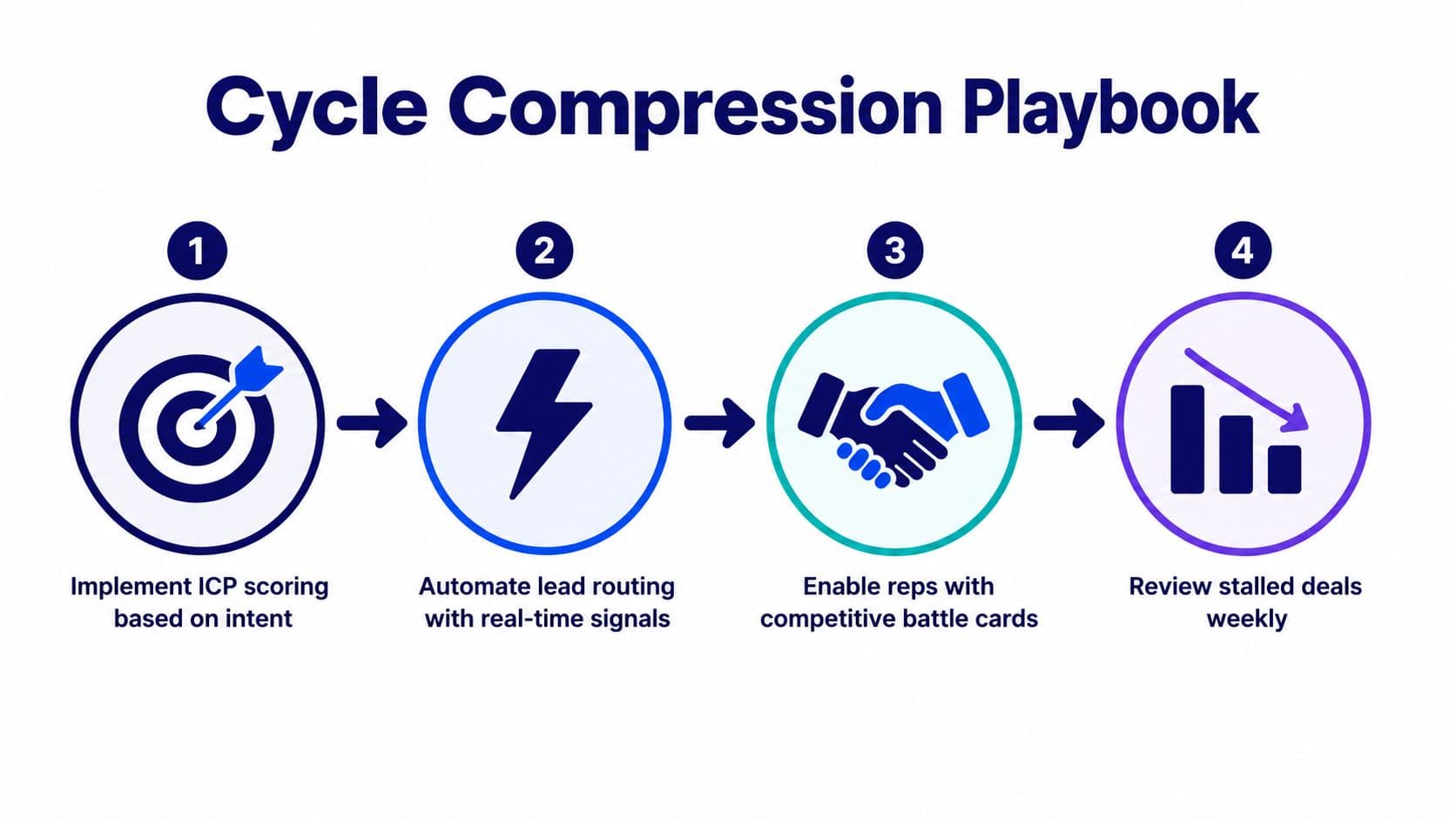 A four-step Cycle Compression Playbook diagram illustrating strategies to optimize and shorten sales processes.
