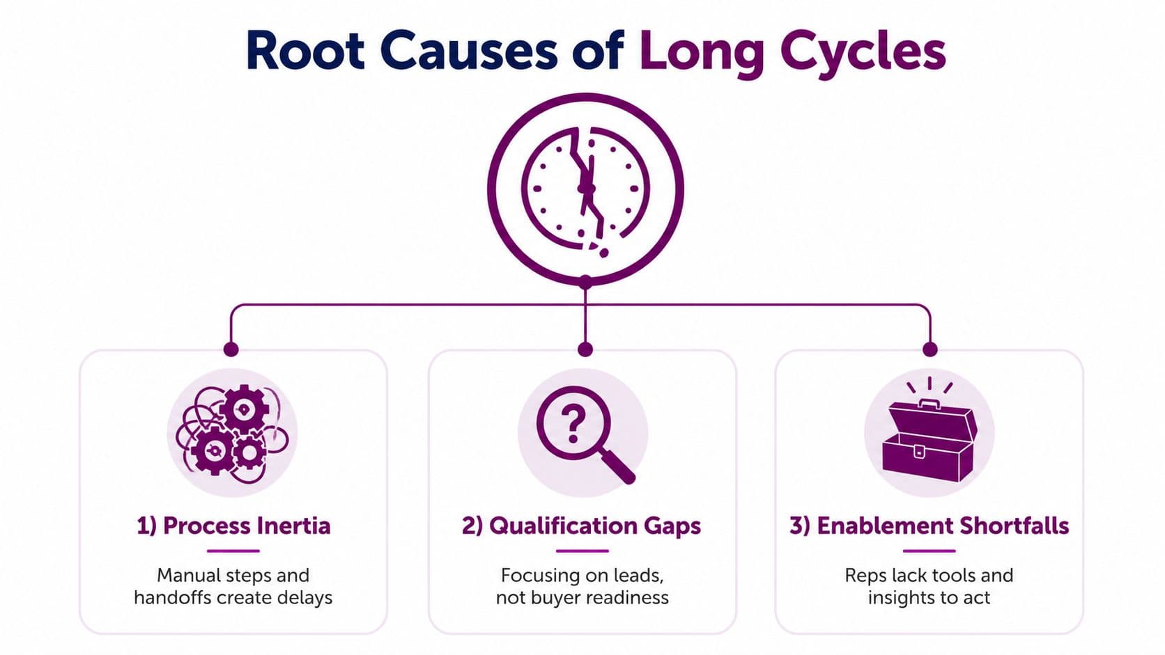 A diagram illustrating three main root causes for long sales cycles: process inertia, qualification gaps, and enablement shortfalls.