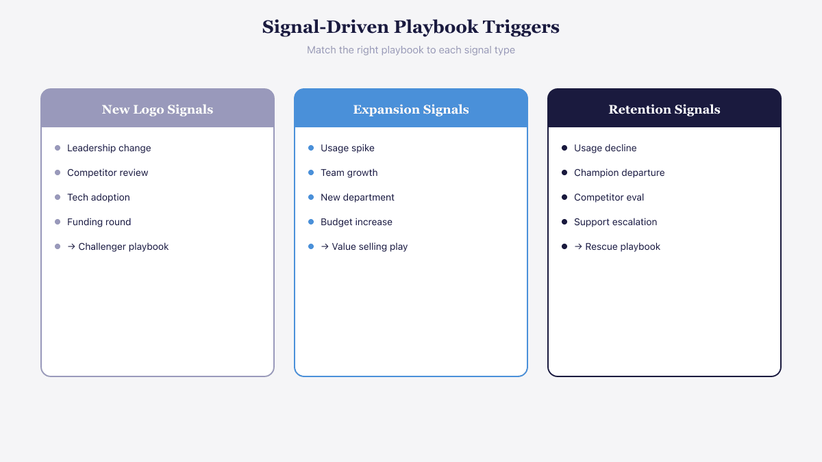 Signal-driven playbook triggers matching new logo, expansion, and retention signals to appropriate sales playbooks