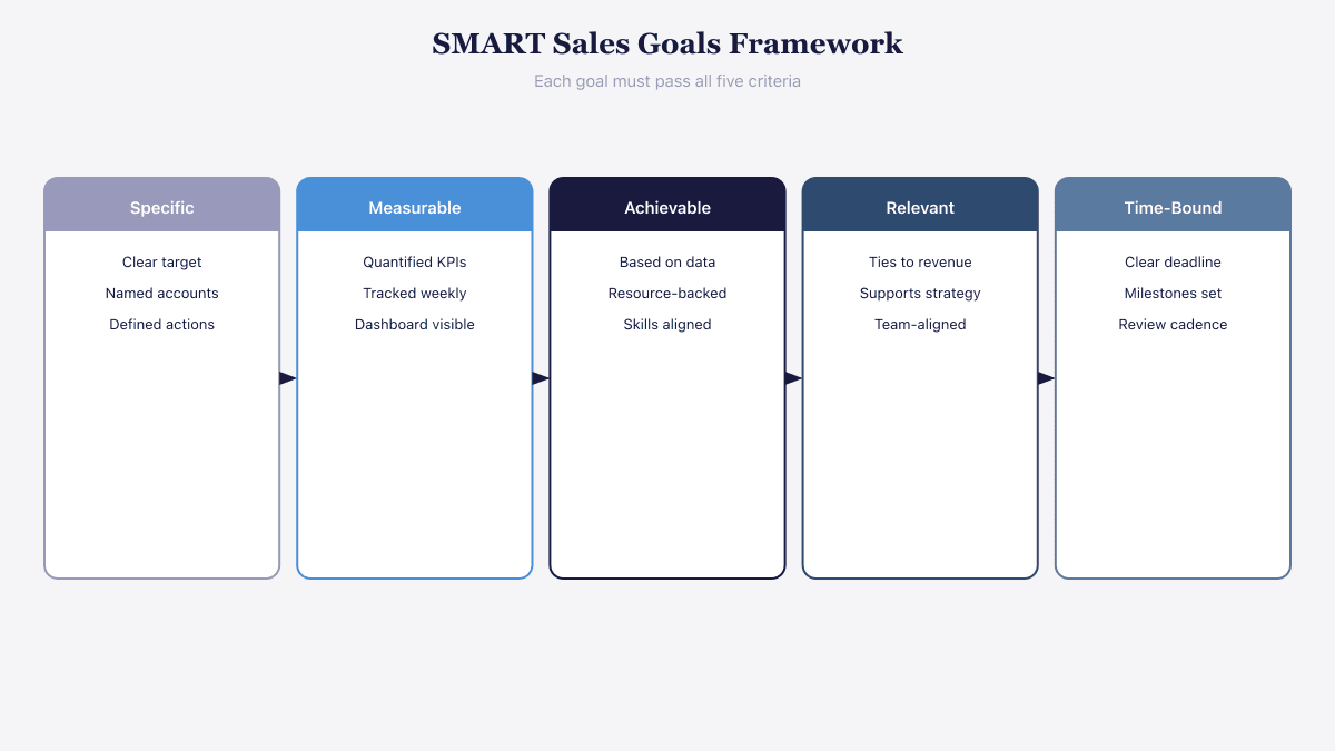 SMART sales goals framework showing five criteria: specific, measurable, achievable, relevant, and time-bound
