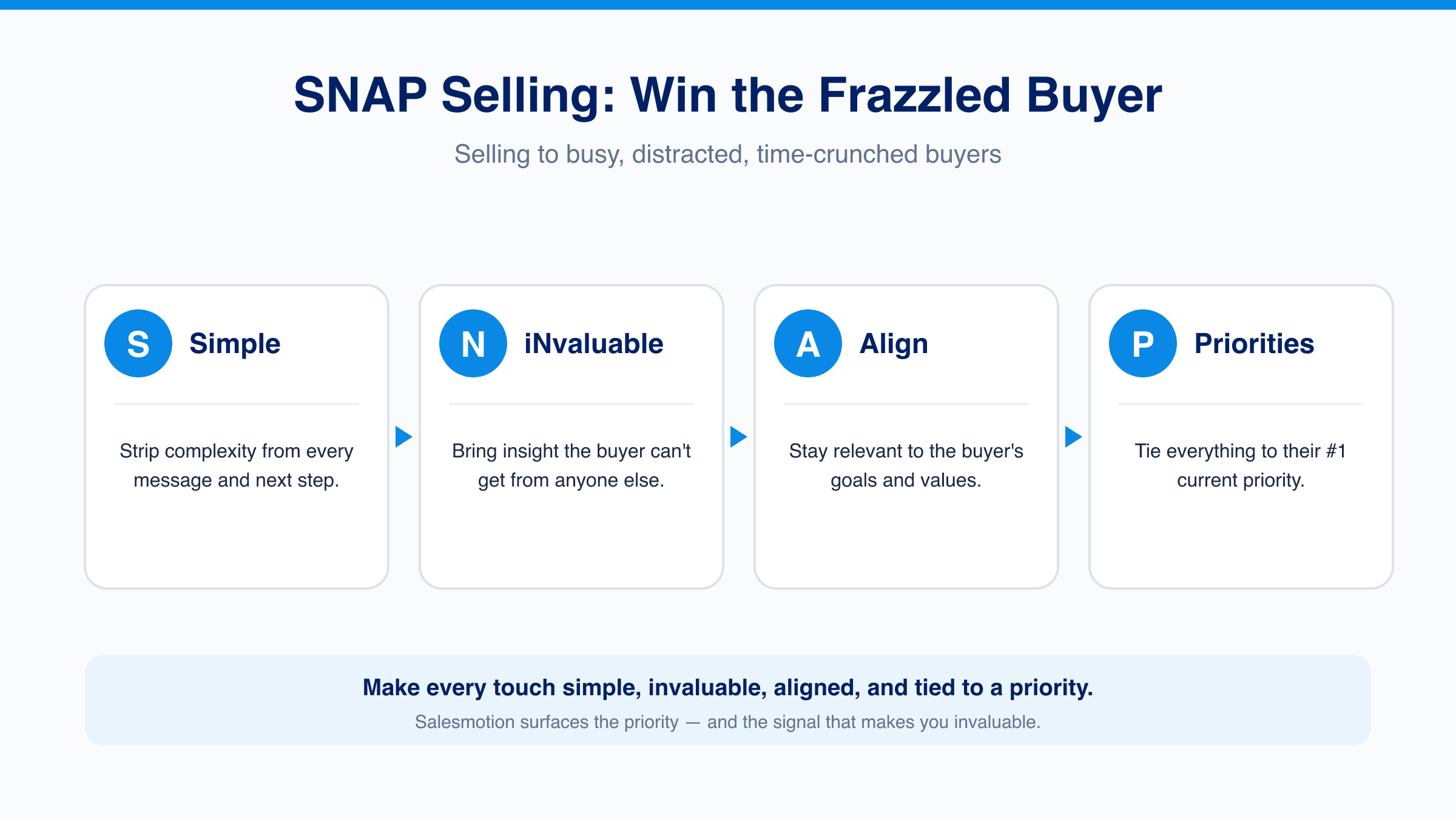 SNAP Selling framework diagram showing the four rules for selling to frazzled, time-crunched buyers: keep it Simple (strip complexity from every message), be iNvaluable (bring insight they can't get elsewhere), Align (stay relevant to the buyer's goals), and raise Priorities (tie everything to their number-one current priority).