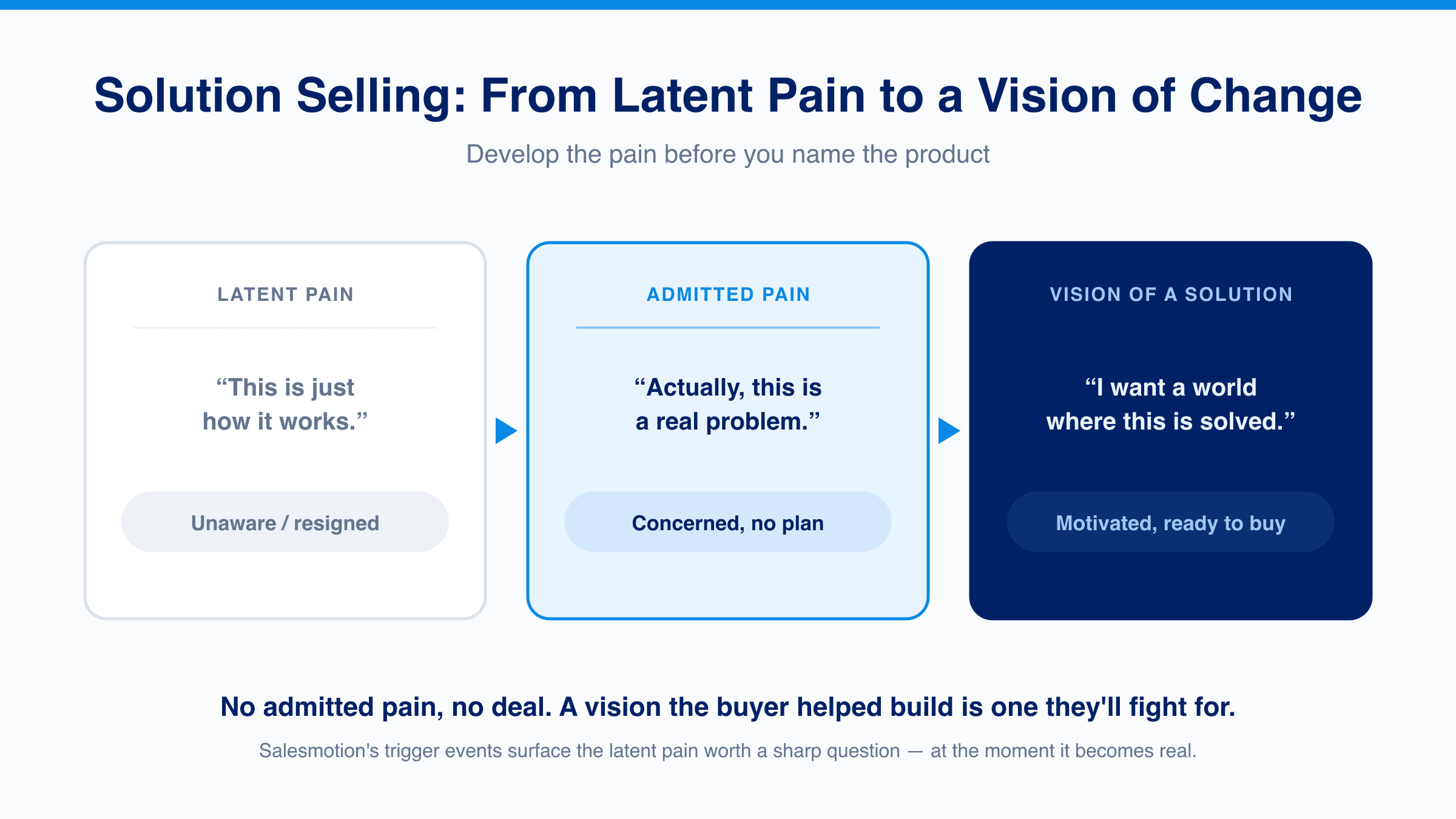 Solution Selling pain progression diagram showing three stages: Latent Pain ("This is just how it works," buyer unaware and resigned), Admitted Pain ("Actually, this is a real problem," buyer concerned but with no plan), and Vision of a Solution ("I want a world where this is solved," buyer motivated and ready to buy).