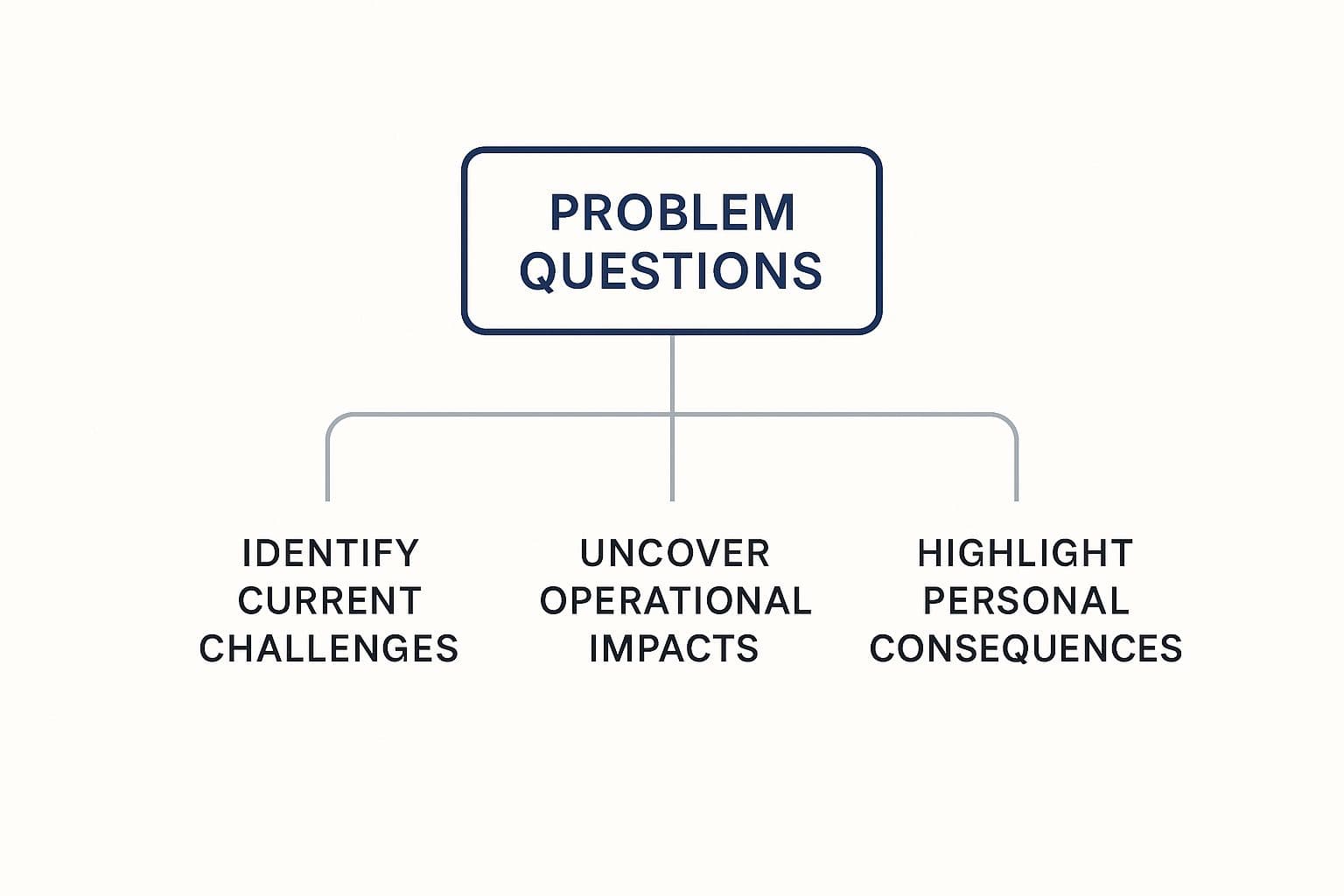 Sales rep asking problem questions to uncover a prospect's pain points