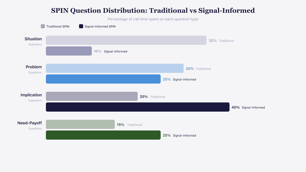 Bar chart comparing traditional SPIN question distribution versus signal-informed SPIN, showing dramatic reduction in Situation questions and increase in Implication questions
