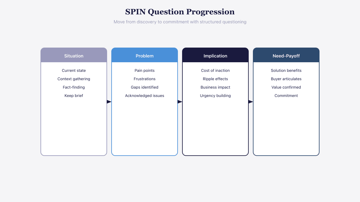 SPIN question progression from situation through problem and implication to need-payoff