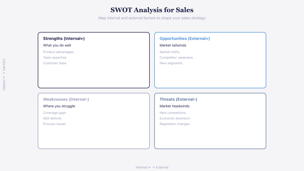 SWOT analysis grid for sales showing strengths, opportunities, weaknesses, and threats mapped by internal/external and helpful/harmful