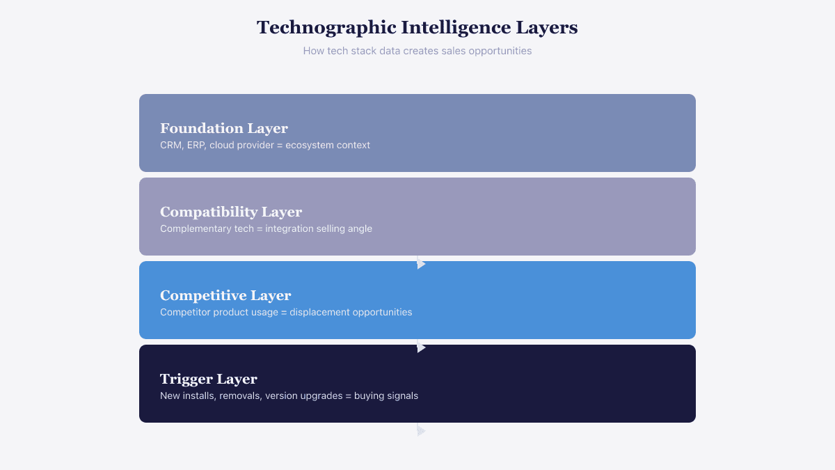 Technographic intelligence layers from foundation through compatibility, competitive, to trigger layer
