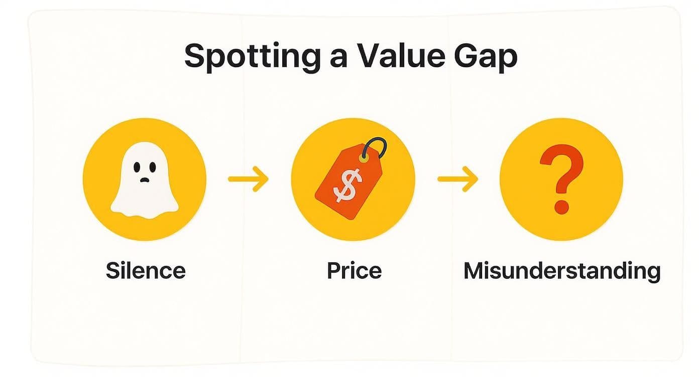 Warning signs of a value gap: radio silence, price objections, and miscommunication between buyer and seller